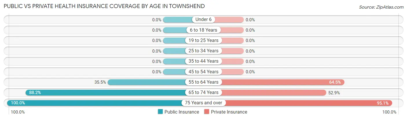 Public vs Private Health Insurance Coverage by Age in Townshend
