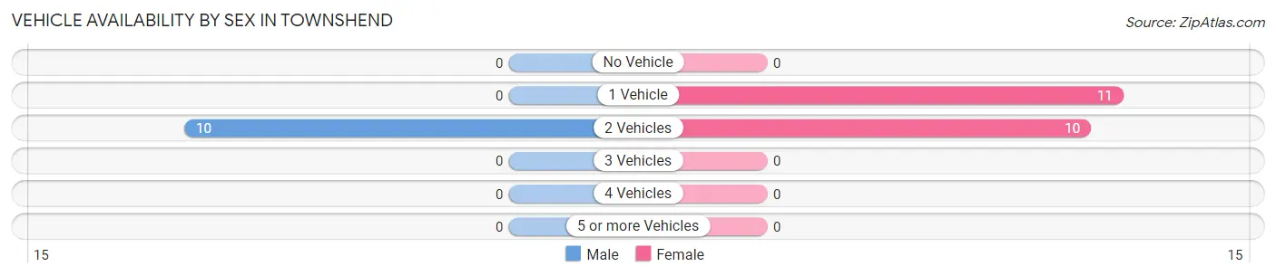 Vehicle Availability by Sex in Townshend