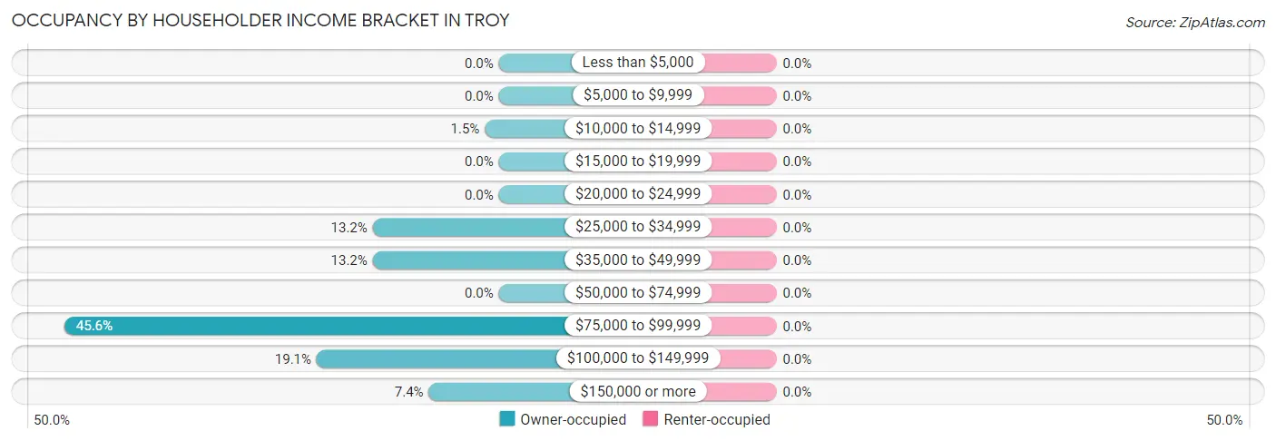 Occupancy by Householder Income Bracket in Troy