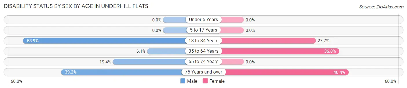 Disability Status by Sex by Age in Underhill Flats