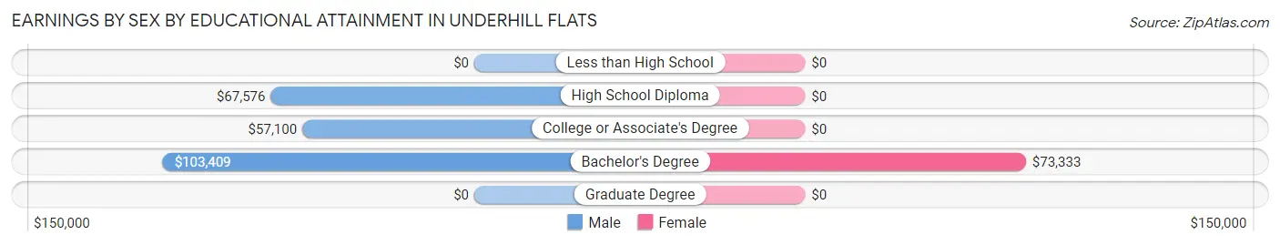 Earnings by Sex by Educational Attainment in Underhill Flats