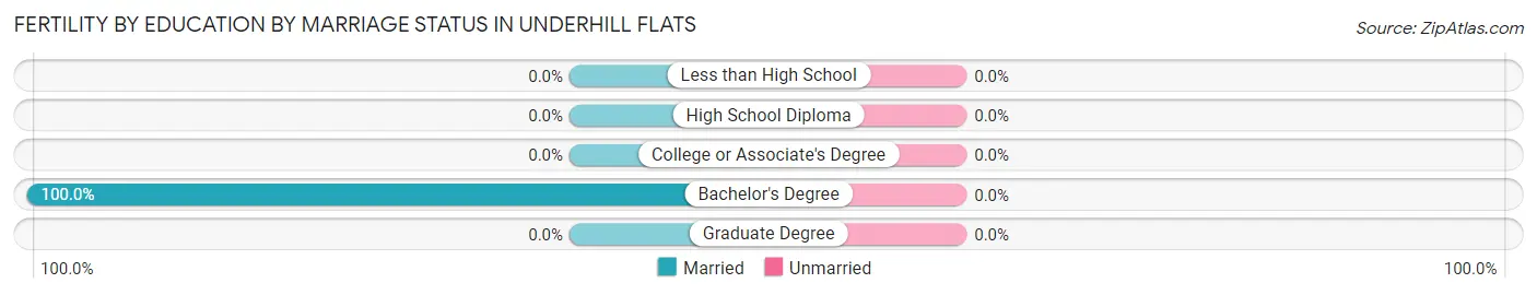 Female Fertility by Education by Marriage Status in Underhill Flats