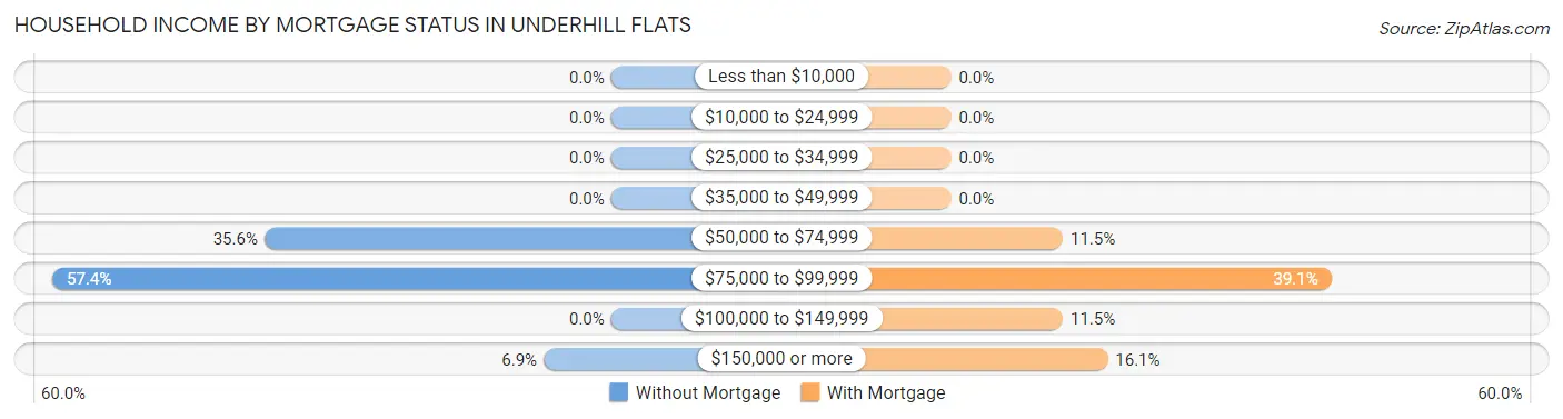 Household Income by Mortgage Status in Underhill Flats