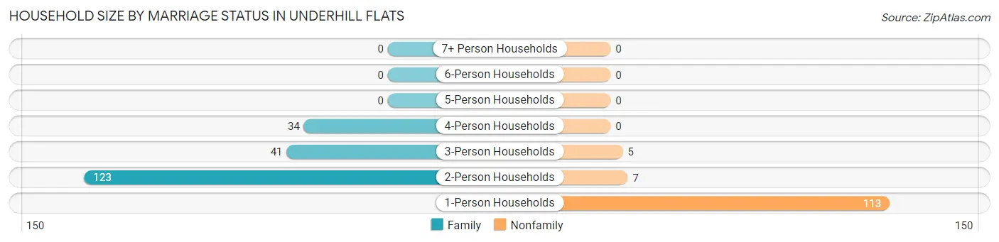 Household Size by Marriage Status in Underhill Flats