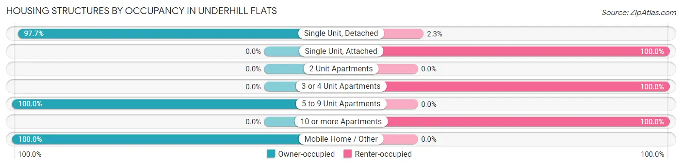Housing Structures by Occupancy in Underhill Flats