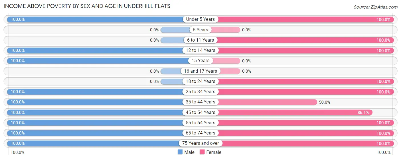 Income Above Poverty by Sex and Age in Underhill Flats