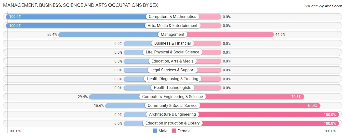 Management, Business, Science and Arts Occupations by Sex in Underhill Flats