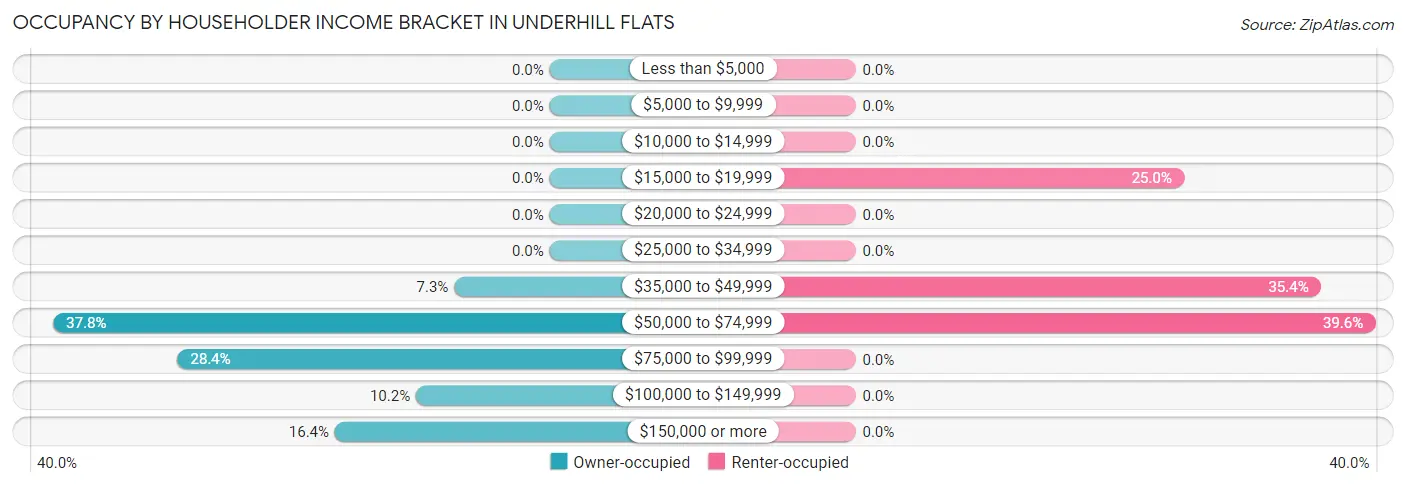 Occupancy by Householder Income Bracket in Underhill Flats