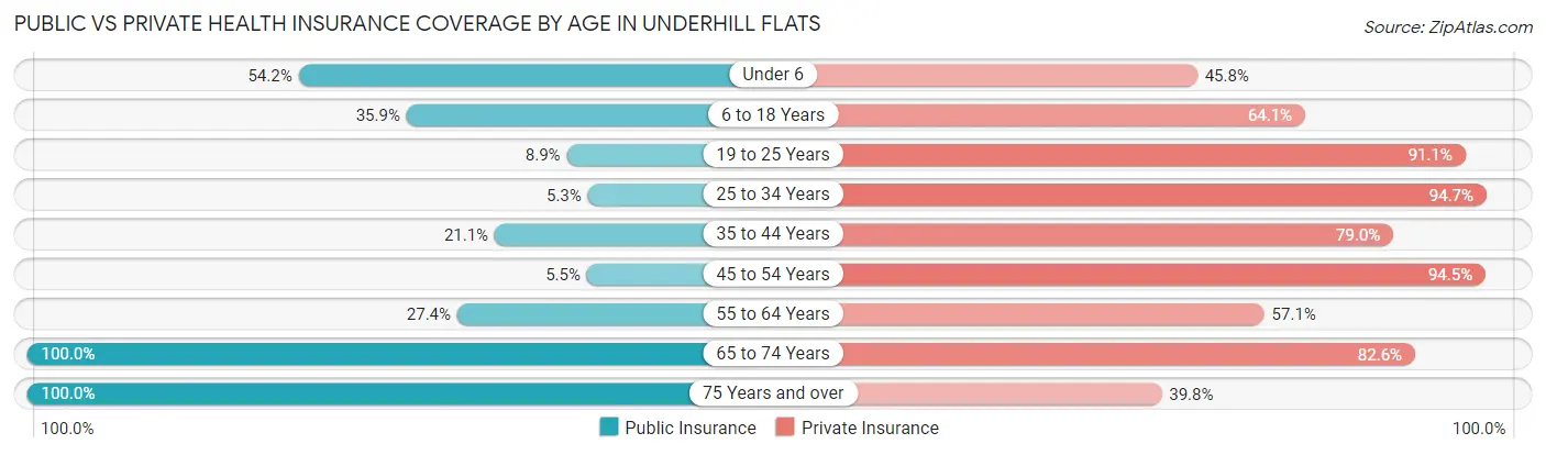 Public vs Private Health Insurance Coverage by Age in Underhill Flats