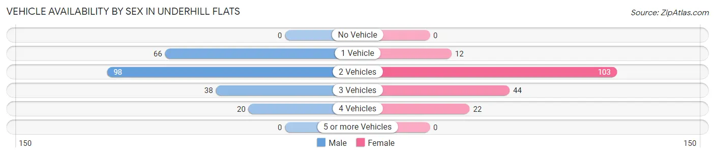 Vehicle Availability by Sex in Underhill Flats