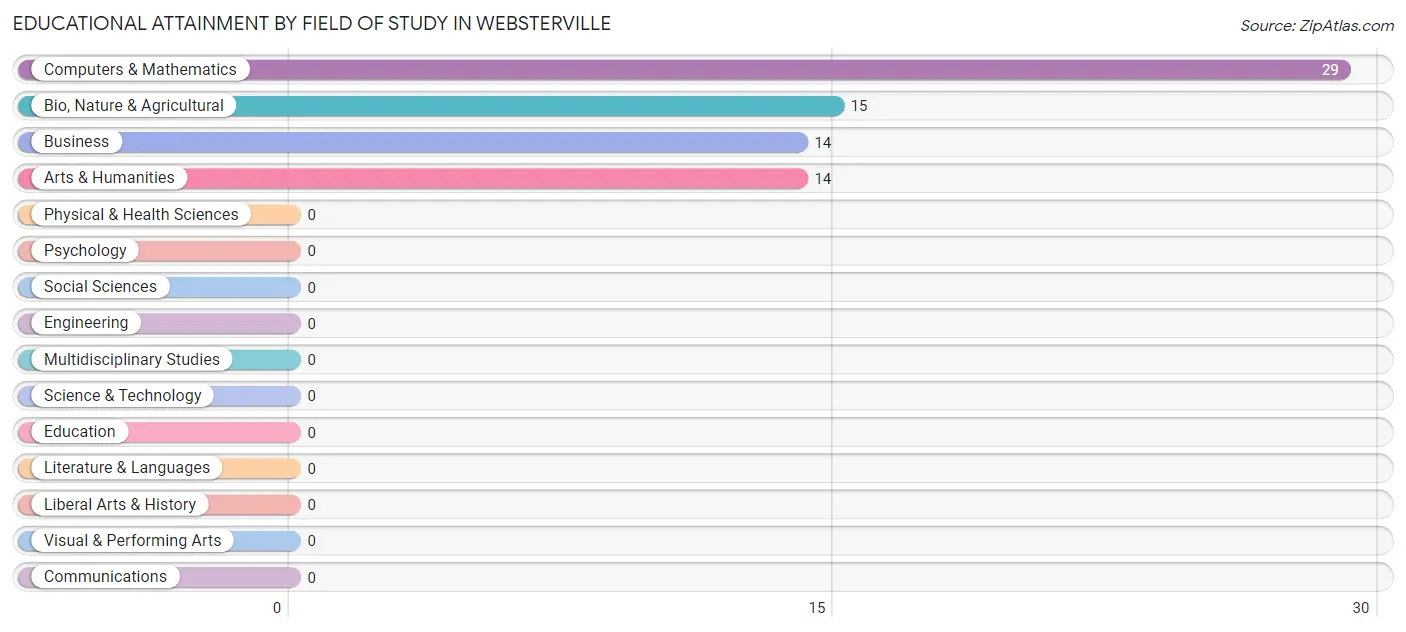 Educational Attainment by Field of Study in Websterville