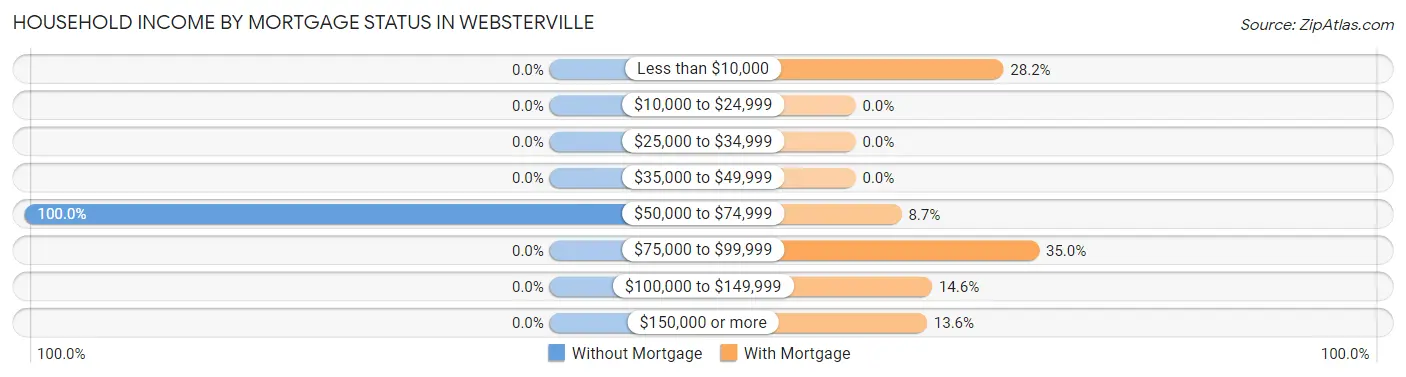 Household Income by Mortgage Status in Websterville