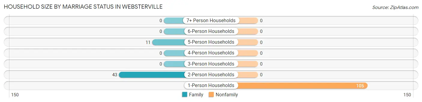 Household Size by Marriage Status in Websterville