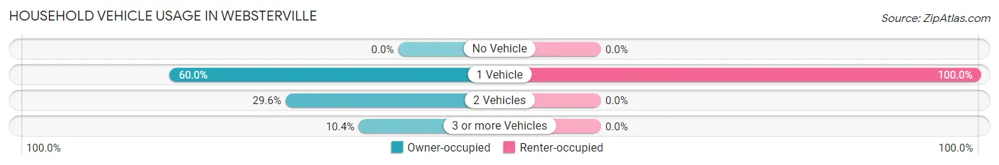 Household Vehicle Usage in Websterville