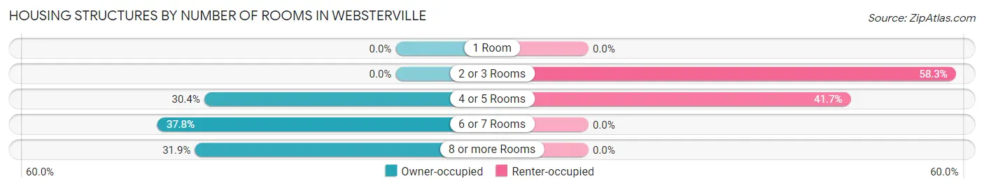 Housing Structures by Number of Rooms in Websterville