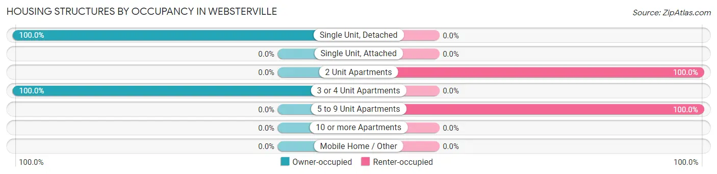 Housing Structures by Occupancy in Websterville