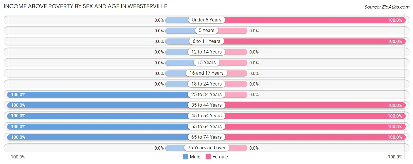 Income Above Poverty by Sex and Age in Websterville