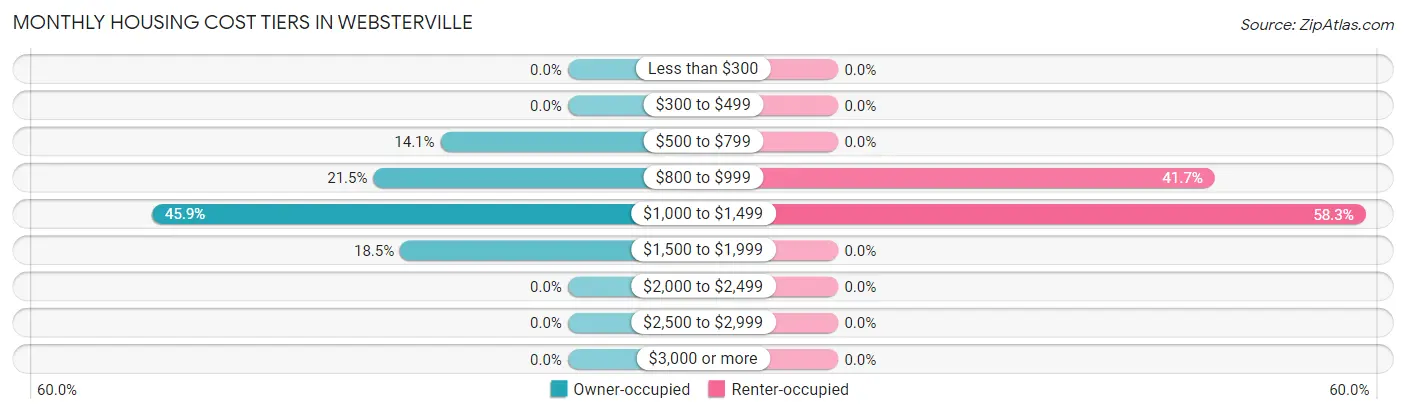 Monthly Housing Cost Tiers in Websterville