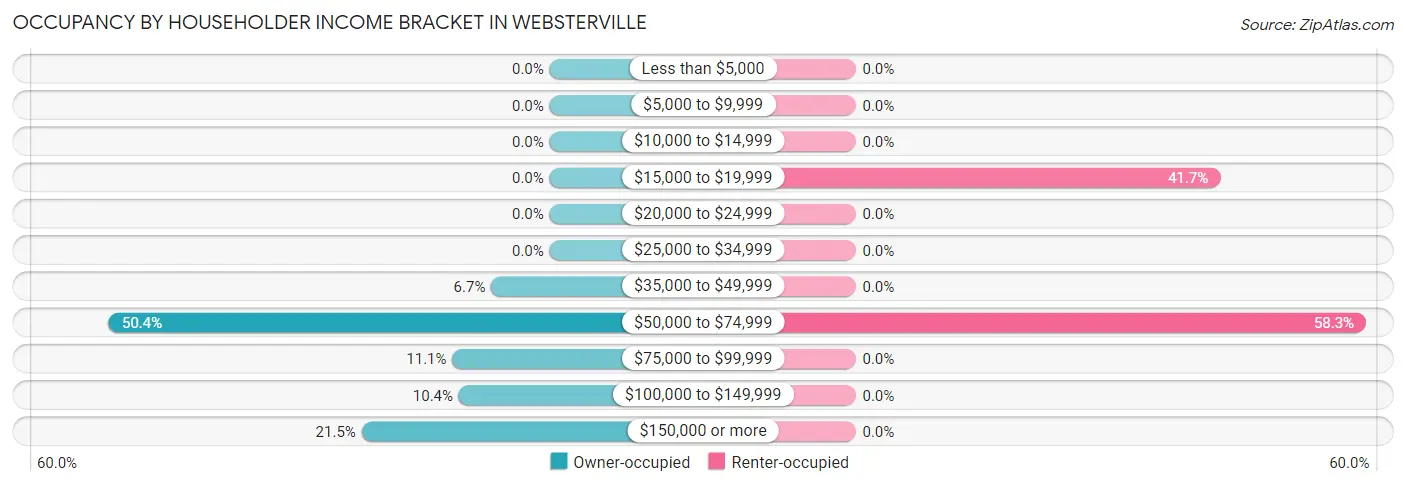 Occupancy by Householder Income Bracket in Websterville