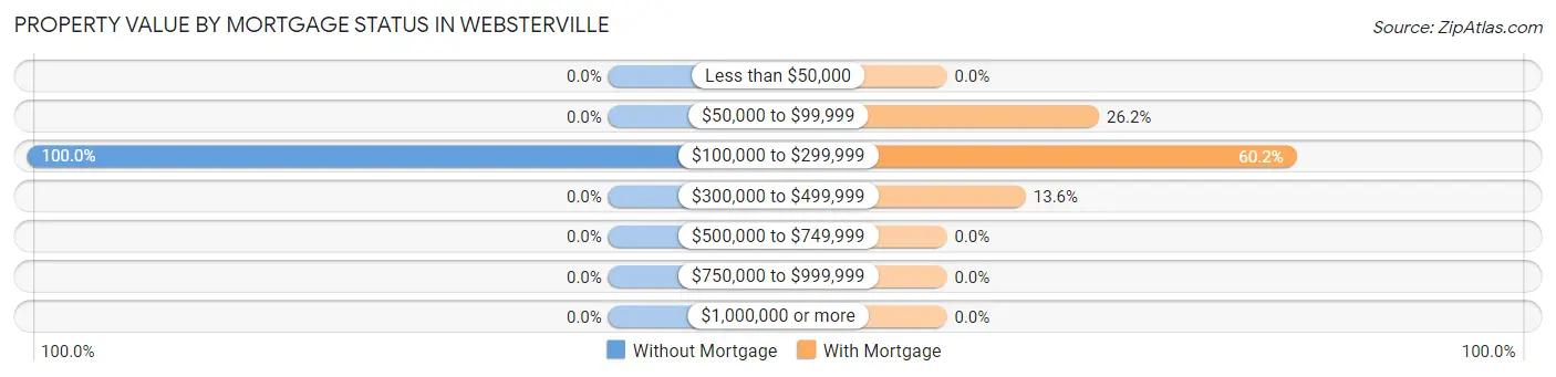 Property Value by Mortgage Status in Websterville
