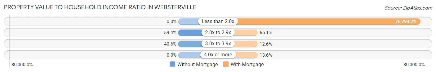 Property Value to Household Income Ratio in Websterville
