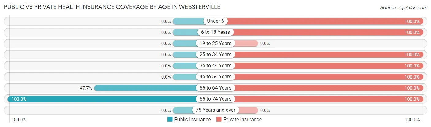 Public vs Private Health Insurance Coverage by Age in Websterville