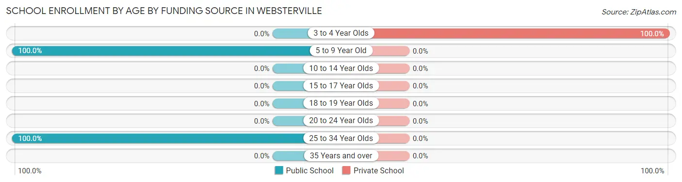 School Enrollment by Age by Funding Source in Websterville