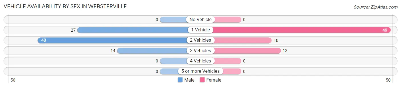 Vehicle Availability by Sex in Websterville