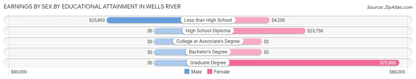 Earnings by Sex by Educational Attainment in Wells River