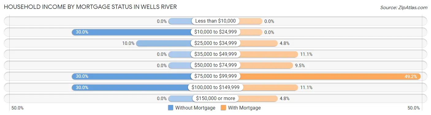 Household Income by Mortgage Status in Wells River