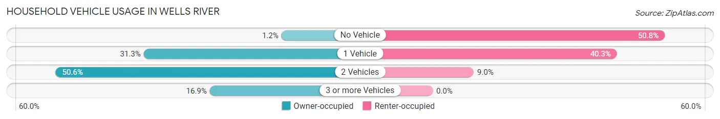Household Vehicle Usage in Wells River