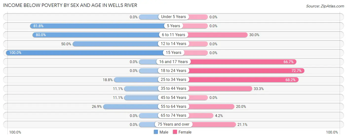 Income Below Poverty by Sex and Age in Wells River