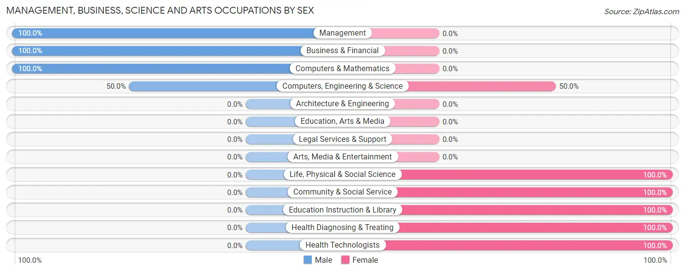 Management, Business, Science and Arts Occupations by Sex in Wells River