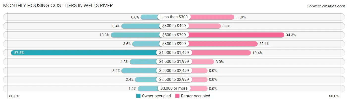 Monthly Housing Cost Tiers in Wells River