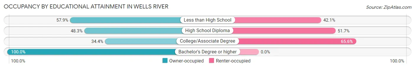 Occupancy by Educational Attainment in Wells River