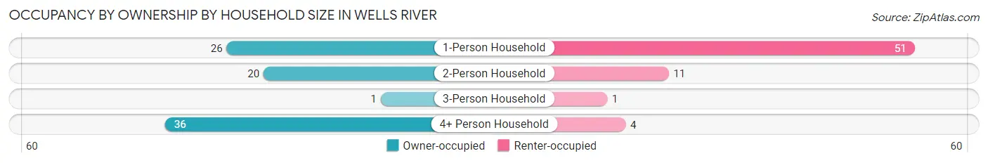 Occupancy by Ownership by Household Size in Wells River