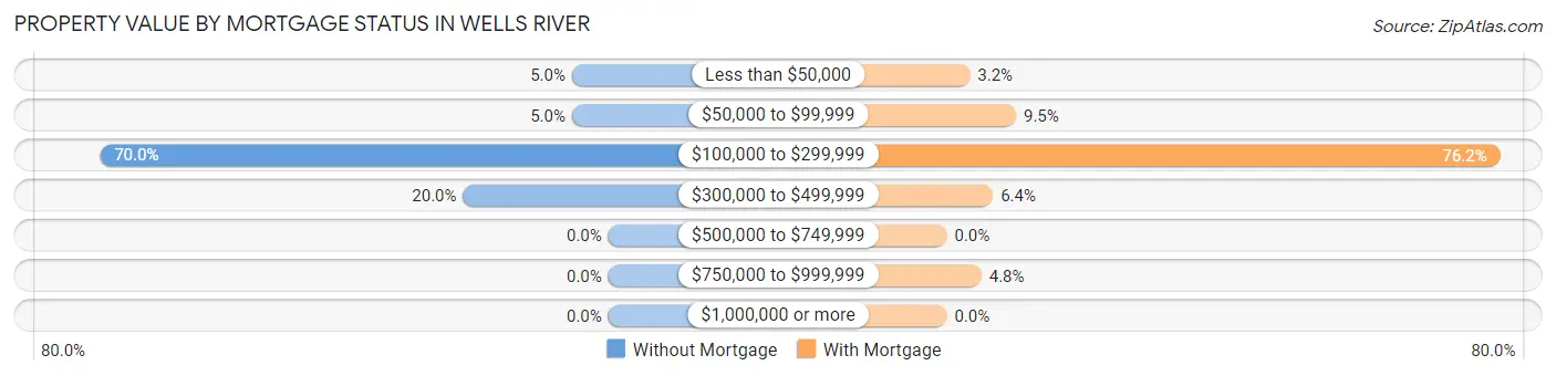 Property Value by Mortgage Status in Wells River