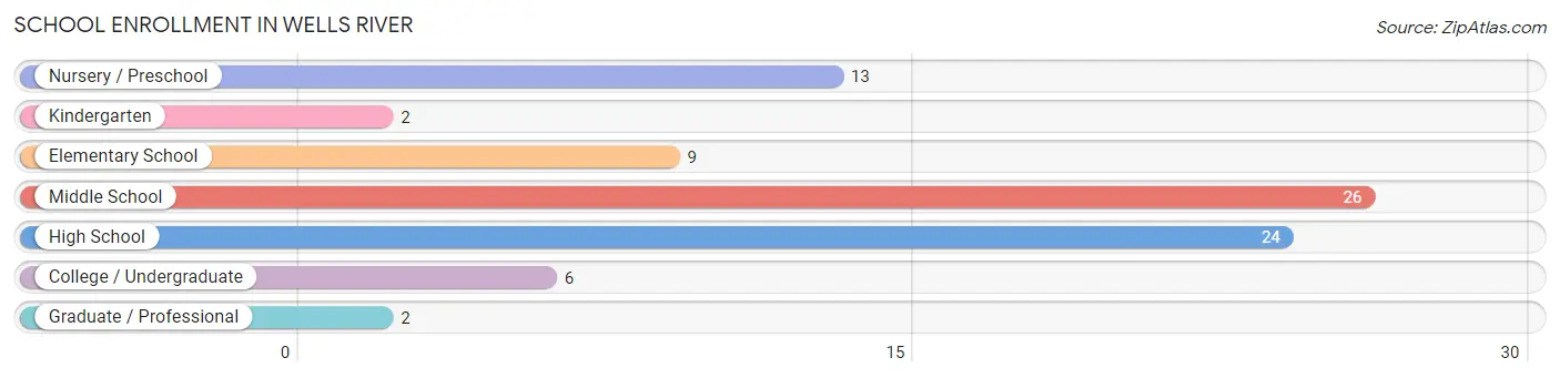 School Enrollment in Wells River