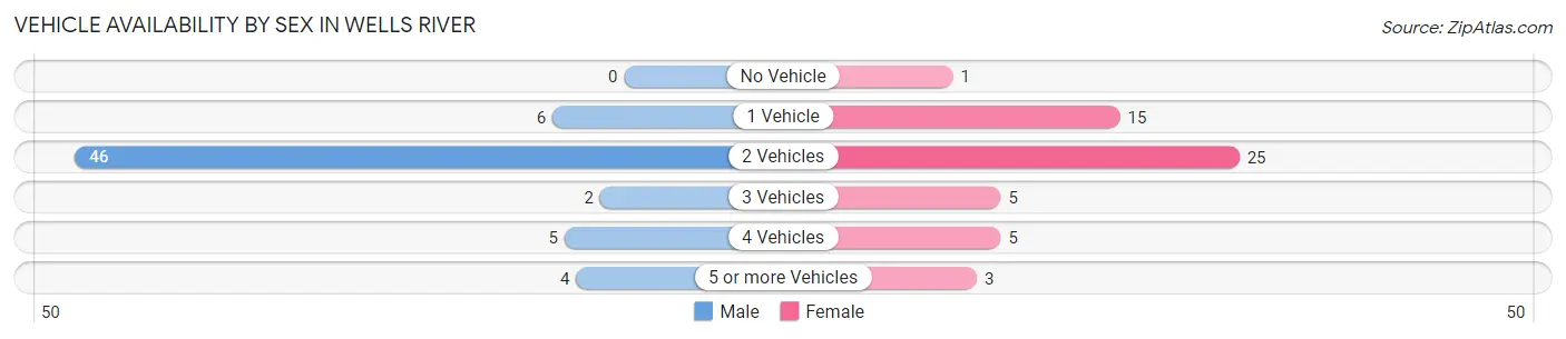 Vehicle Availability by Sex in Wells River