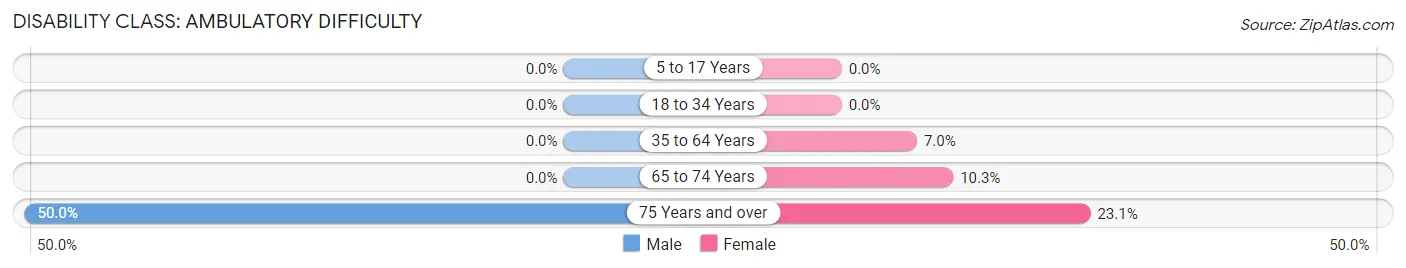 Disability in Wells: <span>Ambulatory Difficulty</span>