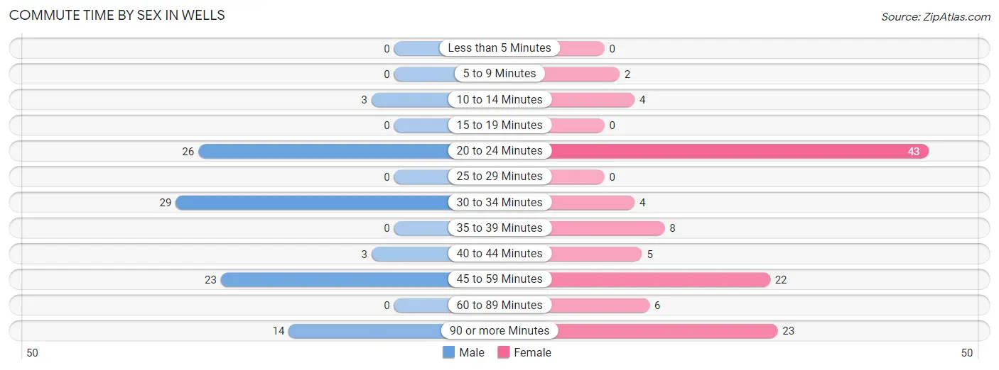 Commute Time by Sex in Wells