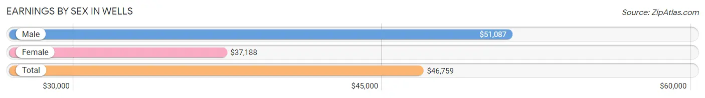 Earnings by Sex in Wells