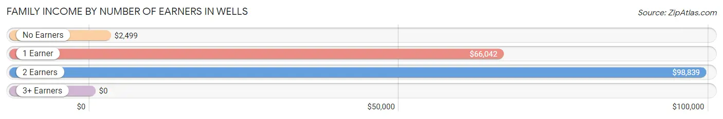 Family Income by Number of Earners in Wells