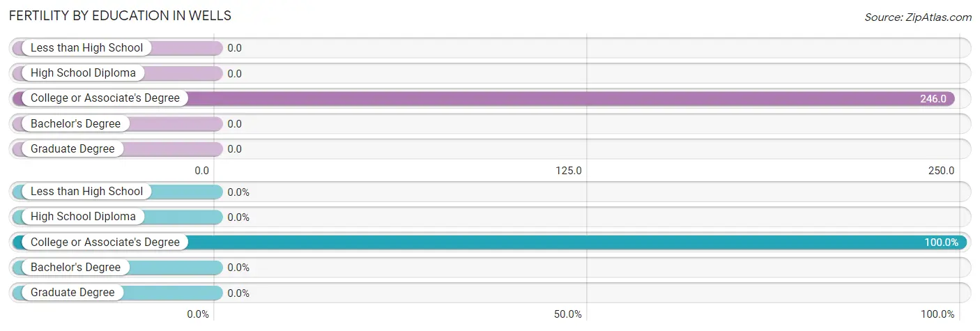 Female Fertility by Education Attainment in Wells