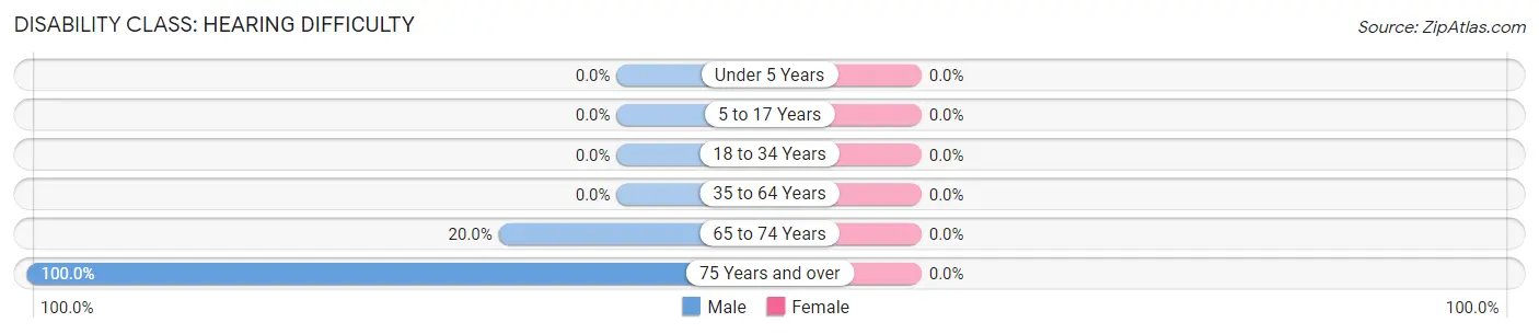 Disability in Wells: <span>Hearing Difficulty</span>