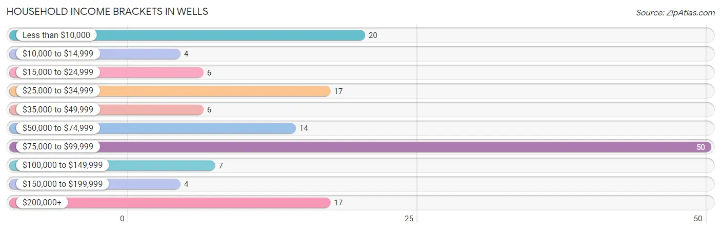 Household Income Brackets in Wells