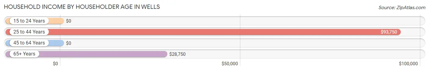 Household Income by Householder Age in Wells