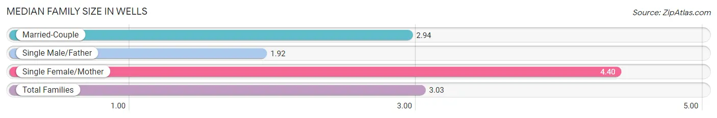 Median Family Size in Wells