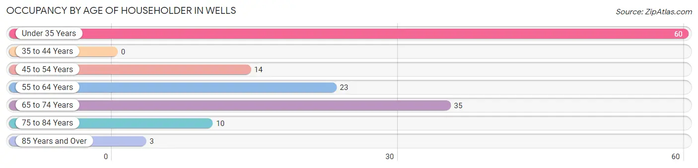 Occupancy by Age of Householder in Wells