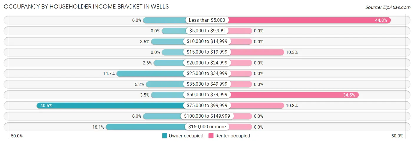 Occupancy by Householder Income Bracket in Wells